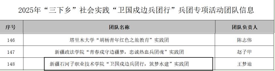 兵团专项实践育新人 青春筑梦边疆谱华章——新疆石河子职业技术学院实践团成功入选全国大学生“三下乡”社会实践兵团专项活动